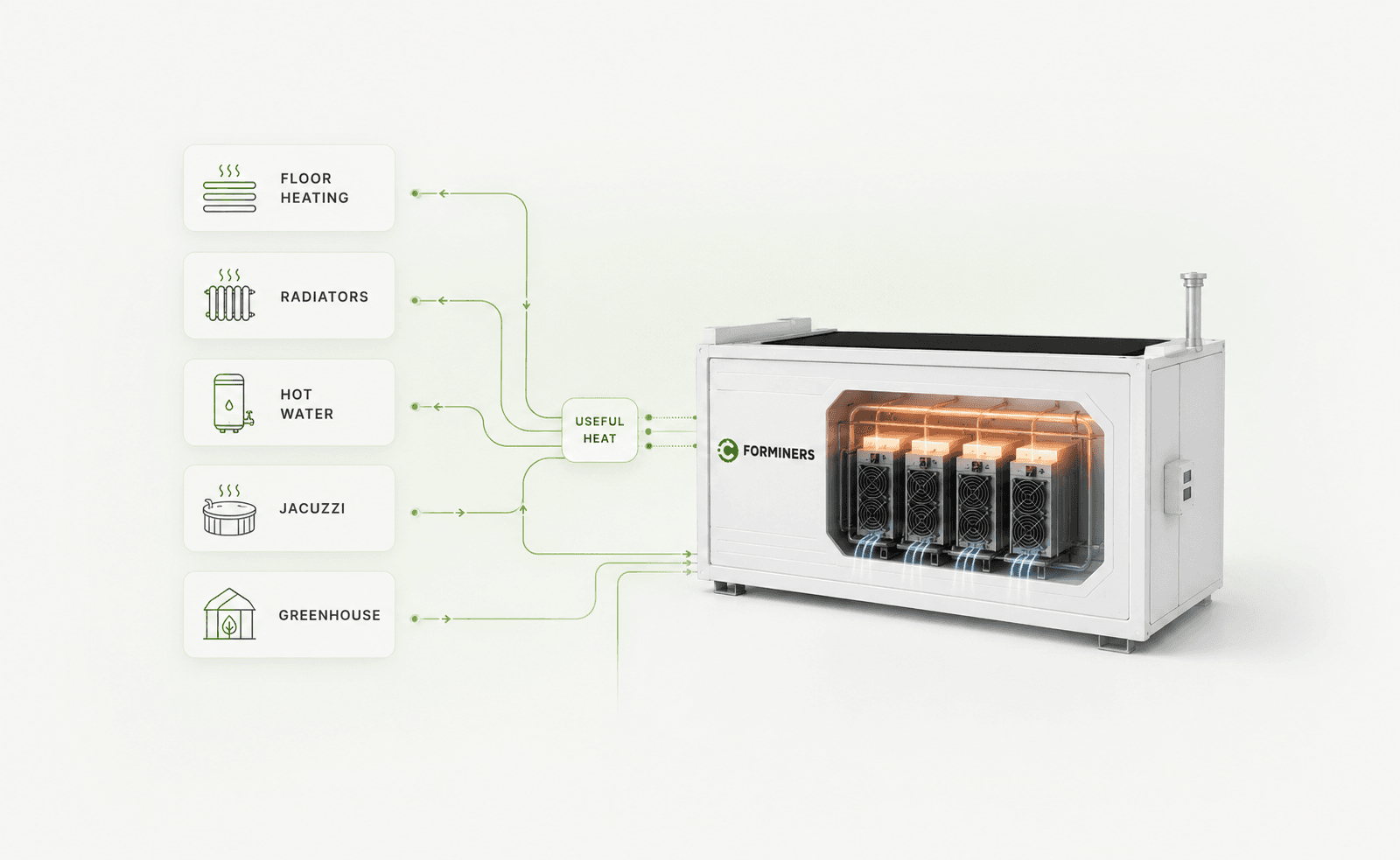 ForMiners Fog Hashing heat reuse system