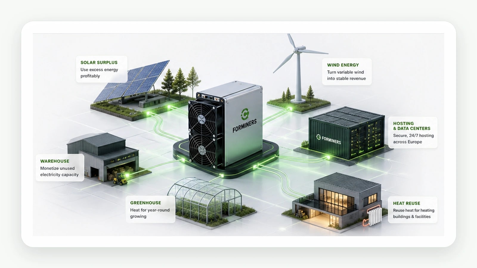 ForMiners ASIC mining, hosting, solar, wind, greenhouse and heat reuse infrastructure