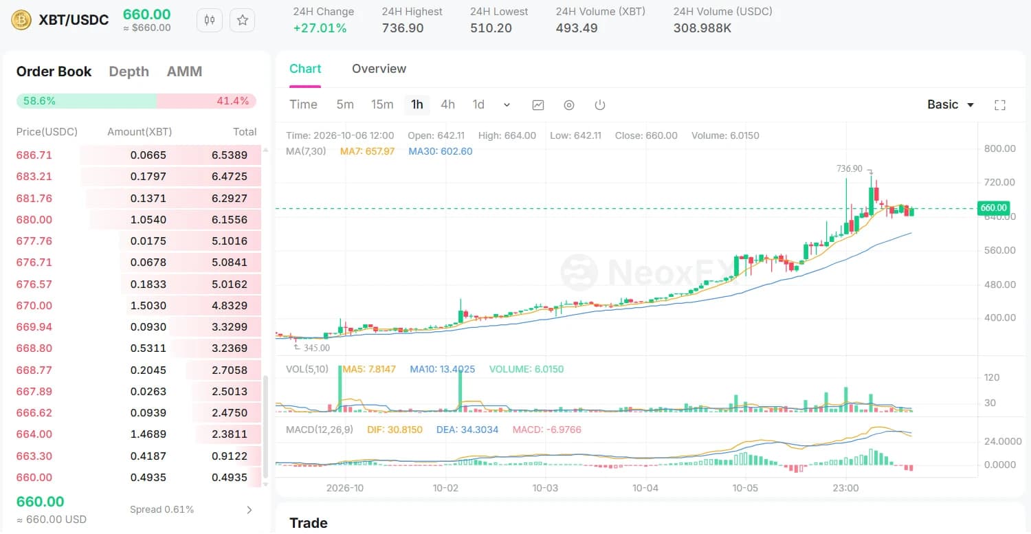 Historical NeoxEX screenshot, 6 October 2026: XBT/USDC 660, +27.01% over 24 hours. This is not a live quote; the earlier Telegram post recorded a different moment (+20.43%).