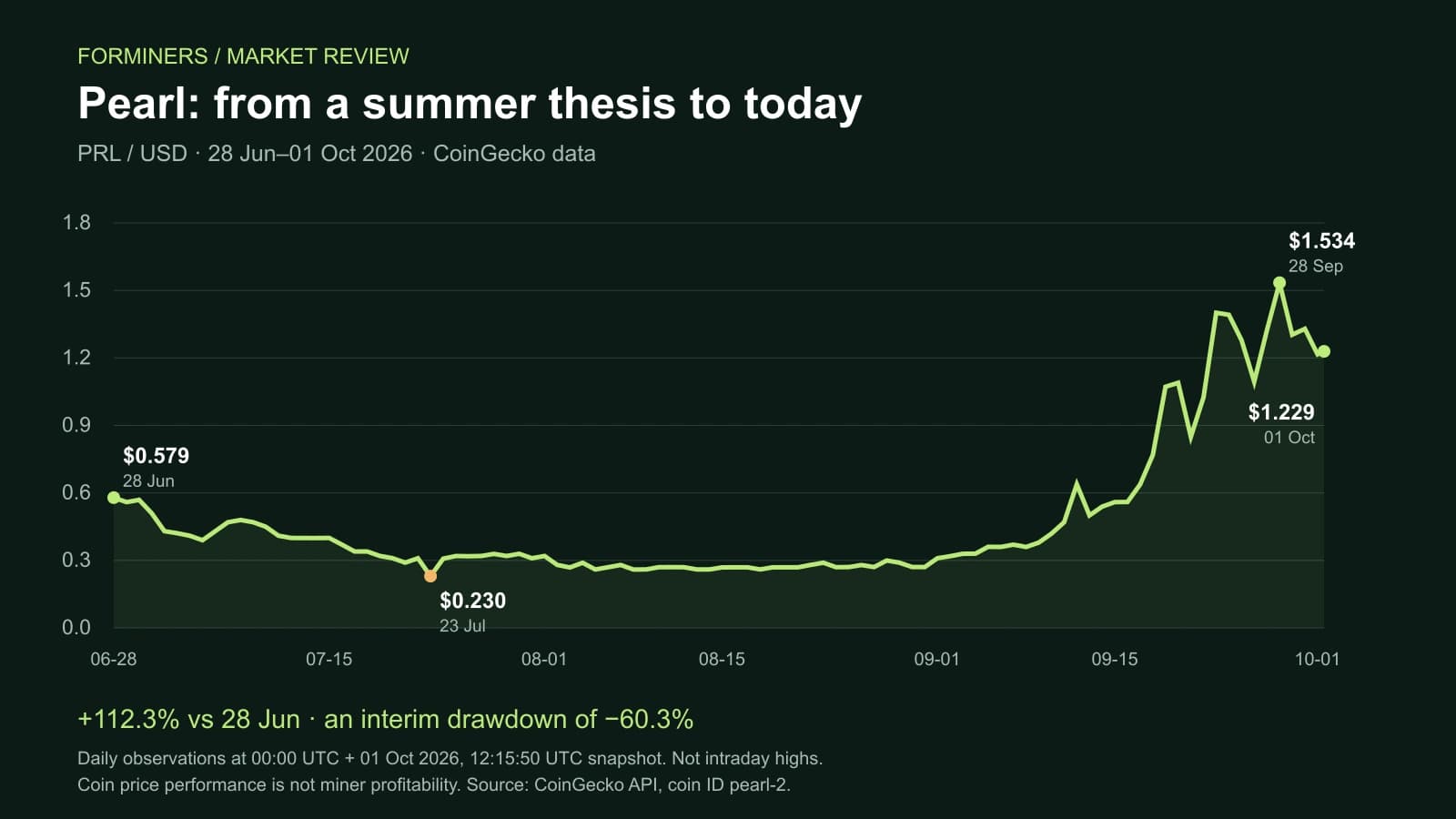 Pearl PRL/USD: CoinGecko dienos stebėjimai 2026-06-28–2026-10-01 ir 12.15.50 UTC momentinė vertė. Monetos kainos augimas nėra kasėjo pelnas.