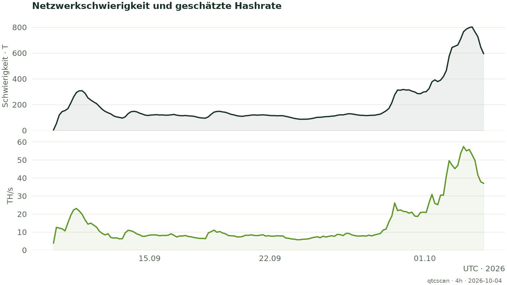 Netzwerkschwierigkeit und geschätzte Hashrate