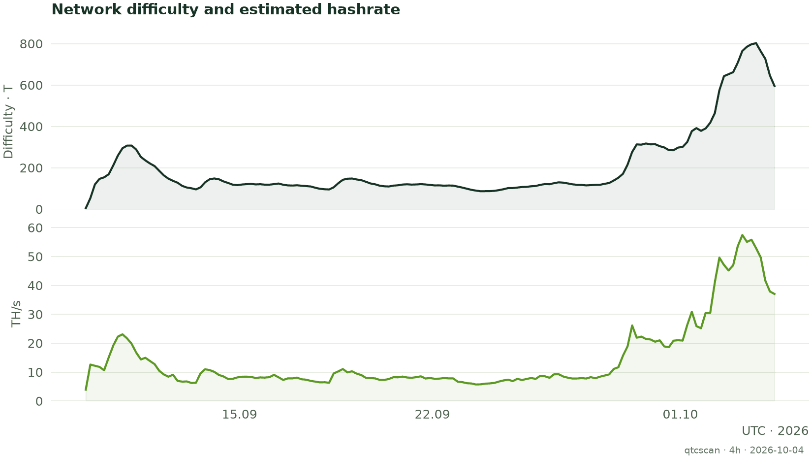 Network difficulty and estimated hashrate