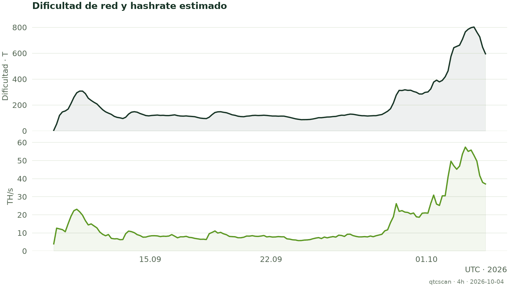 Dificultad de red y hashrate estimado