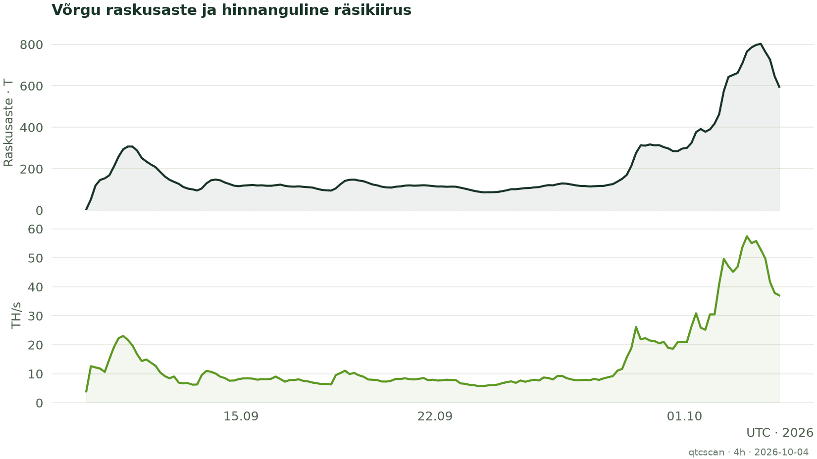 Võrgu raskusaste ja hinnanguline räsikiirus