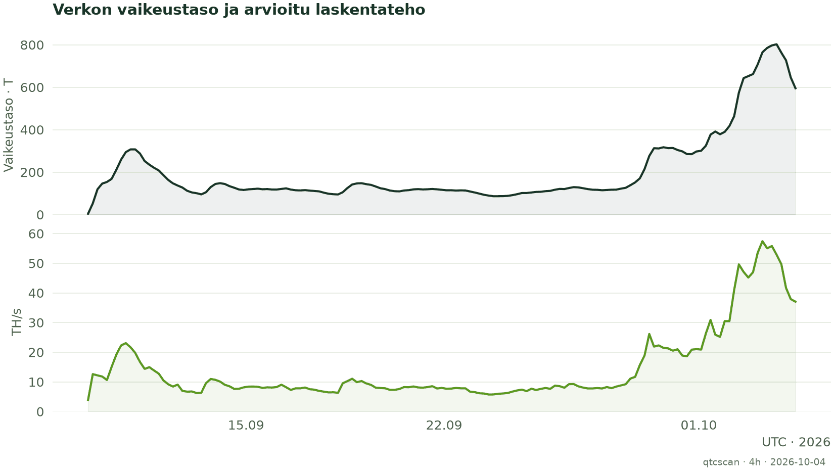 Verkon vaikeustaso ja arvioitu laskentateho
