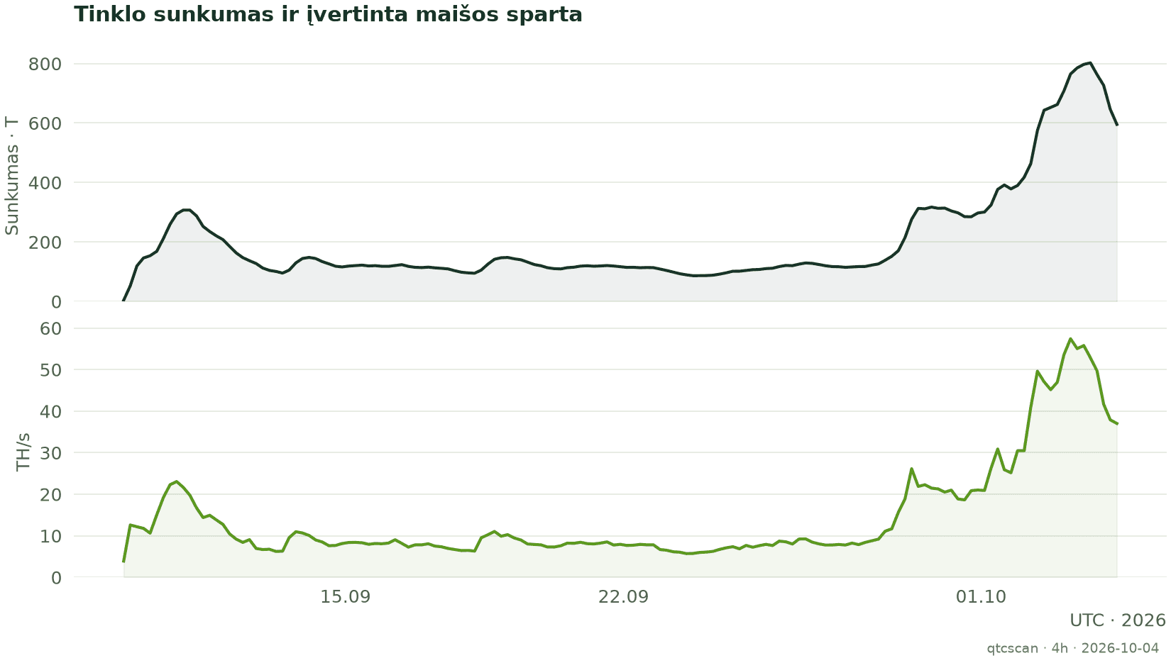 Tinklo sunkumas ir įvertinta maišos sparta