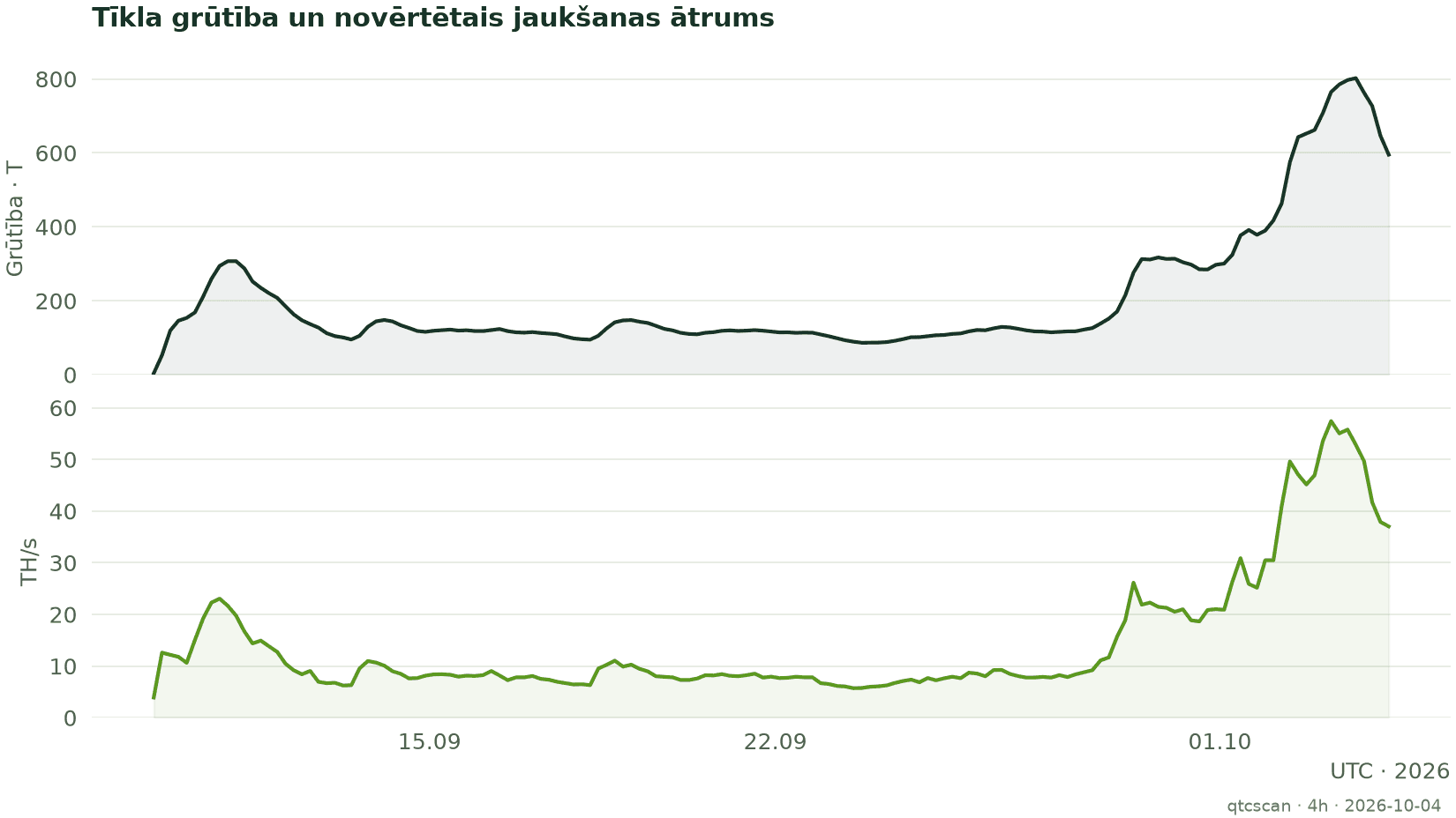 Tīkla grūtība un novērtētais jaukšanas ātrums