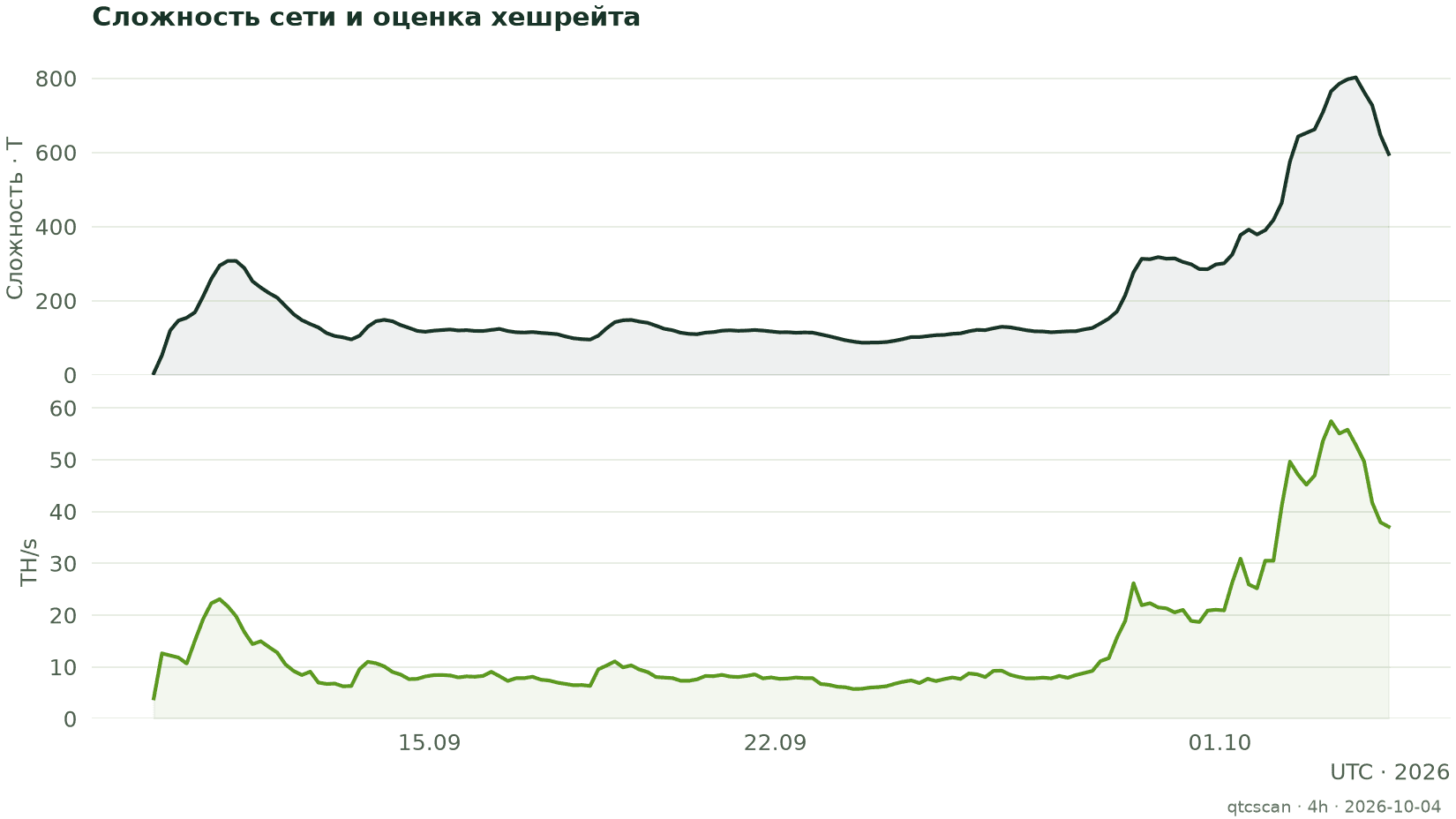 Сложность сети и оценка хешрейта