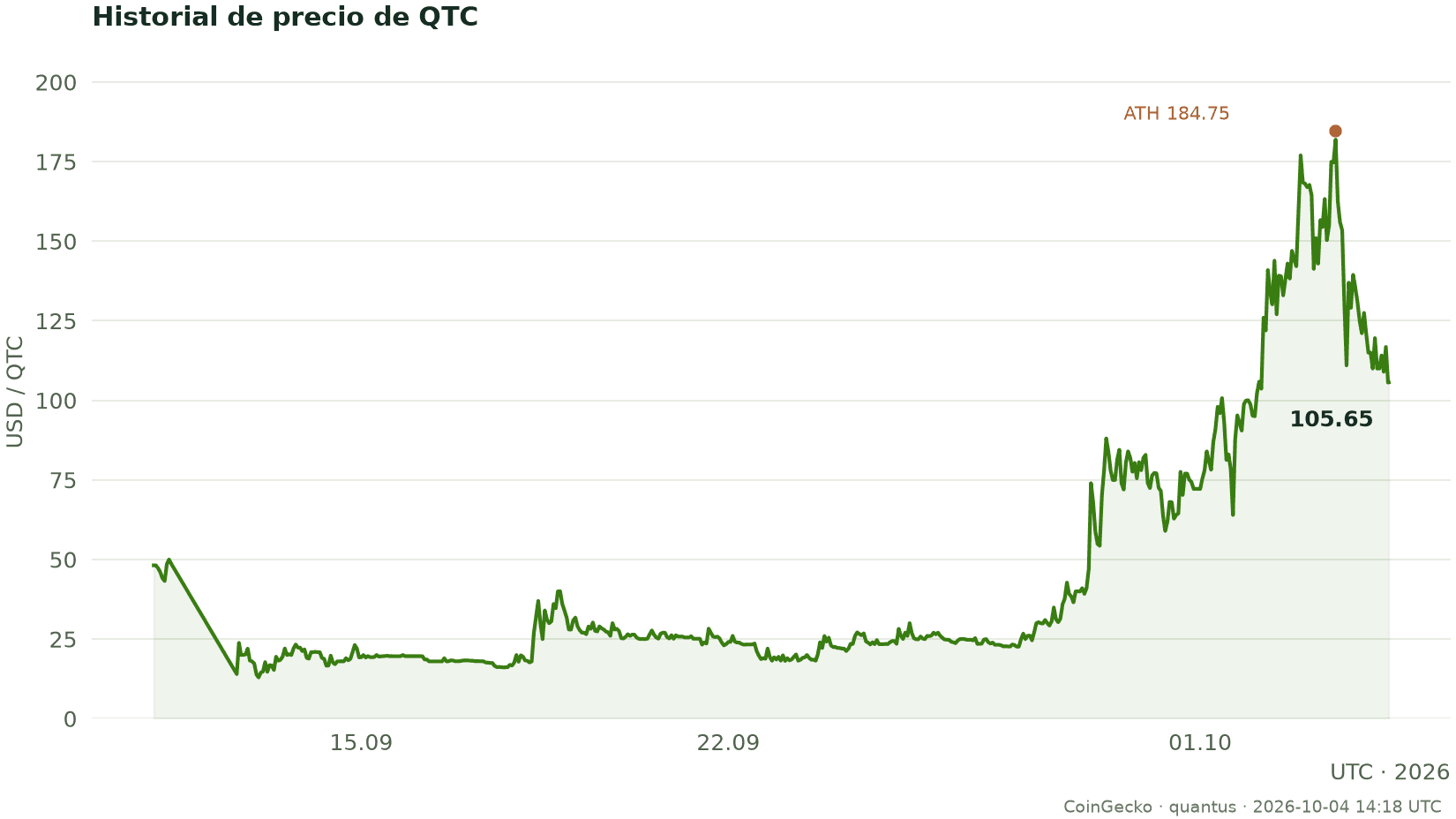 Historial de precio de QTC