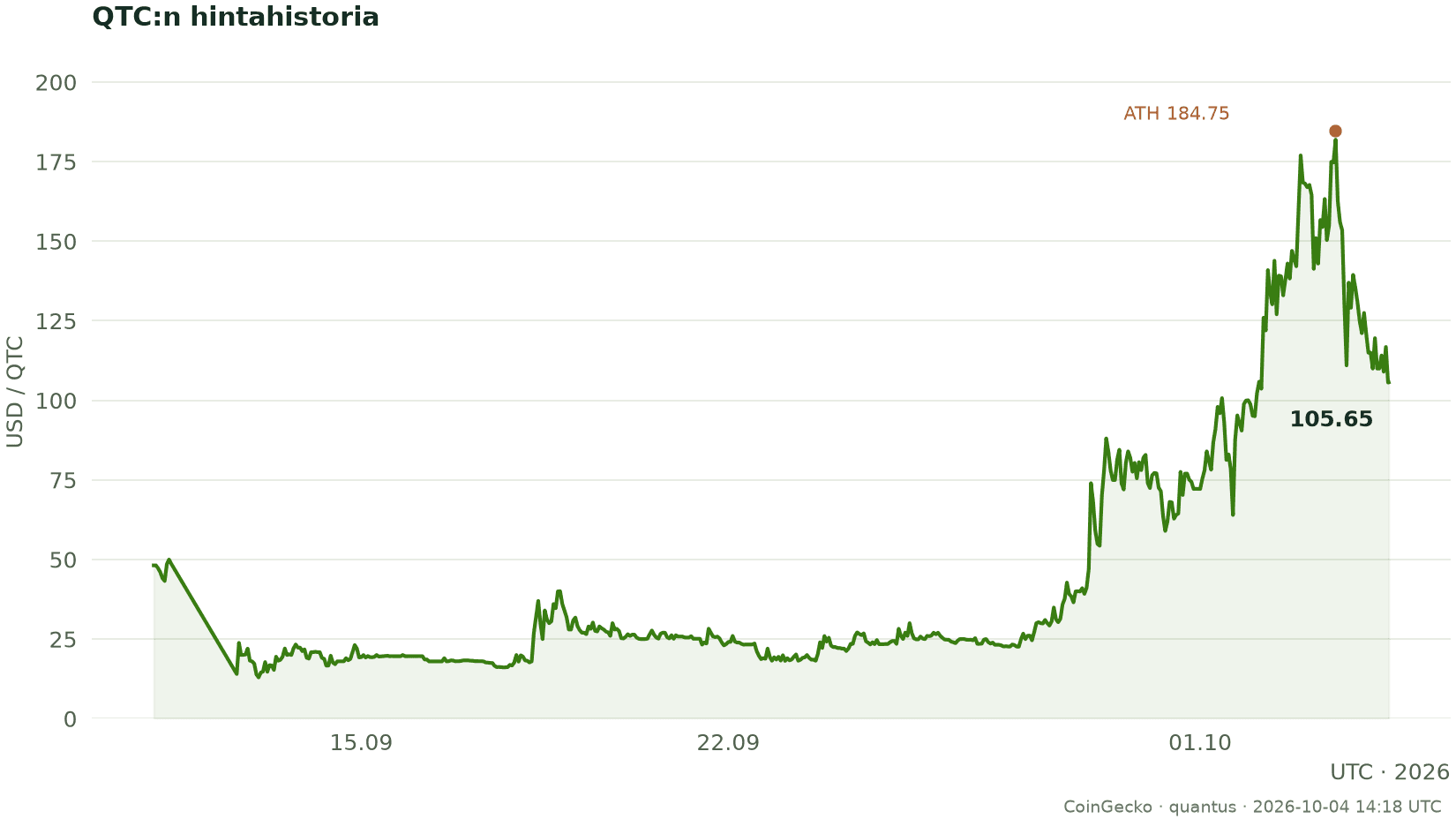 QTC:n hintahistoria