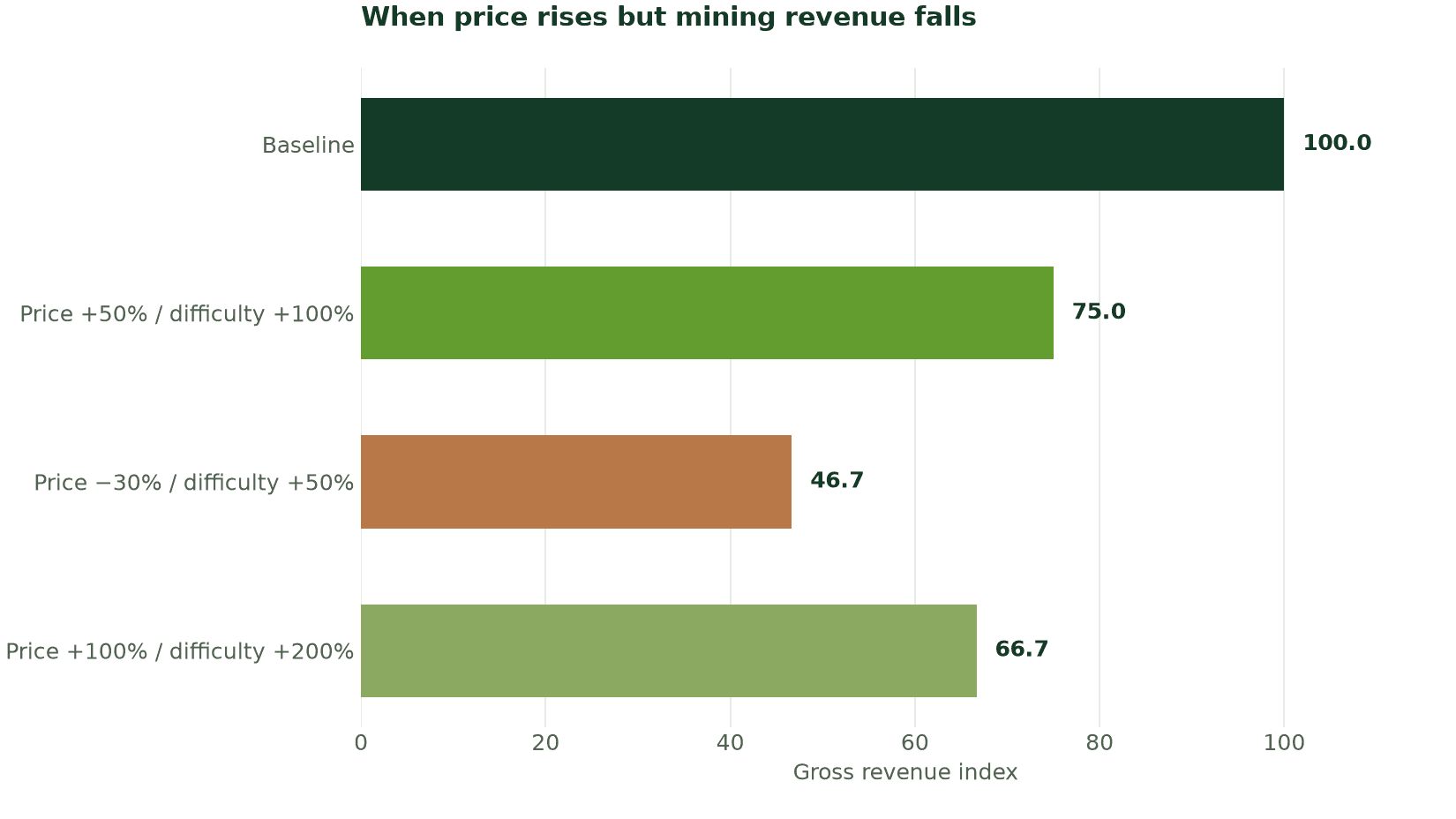 When price rises but mining revenue falls