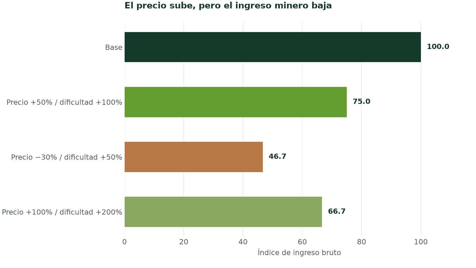 El precio sube, pero el ingreso minero baja