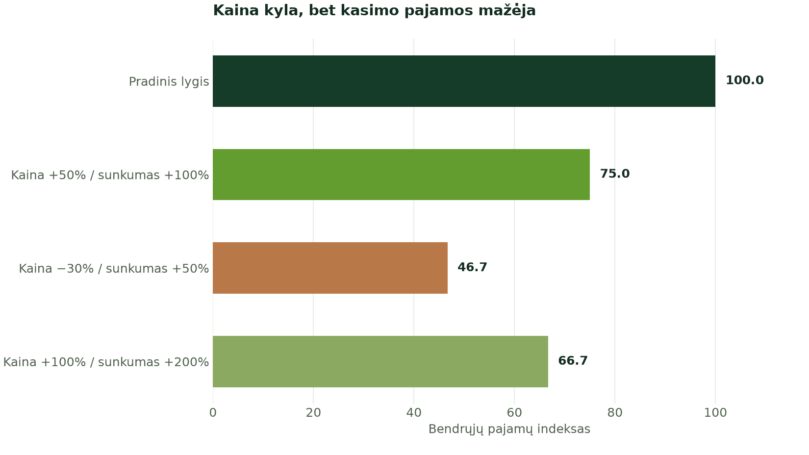 Kaina kyla, bet kasimo pajamos mažėja