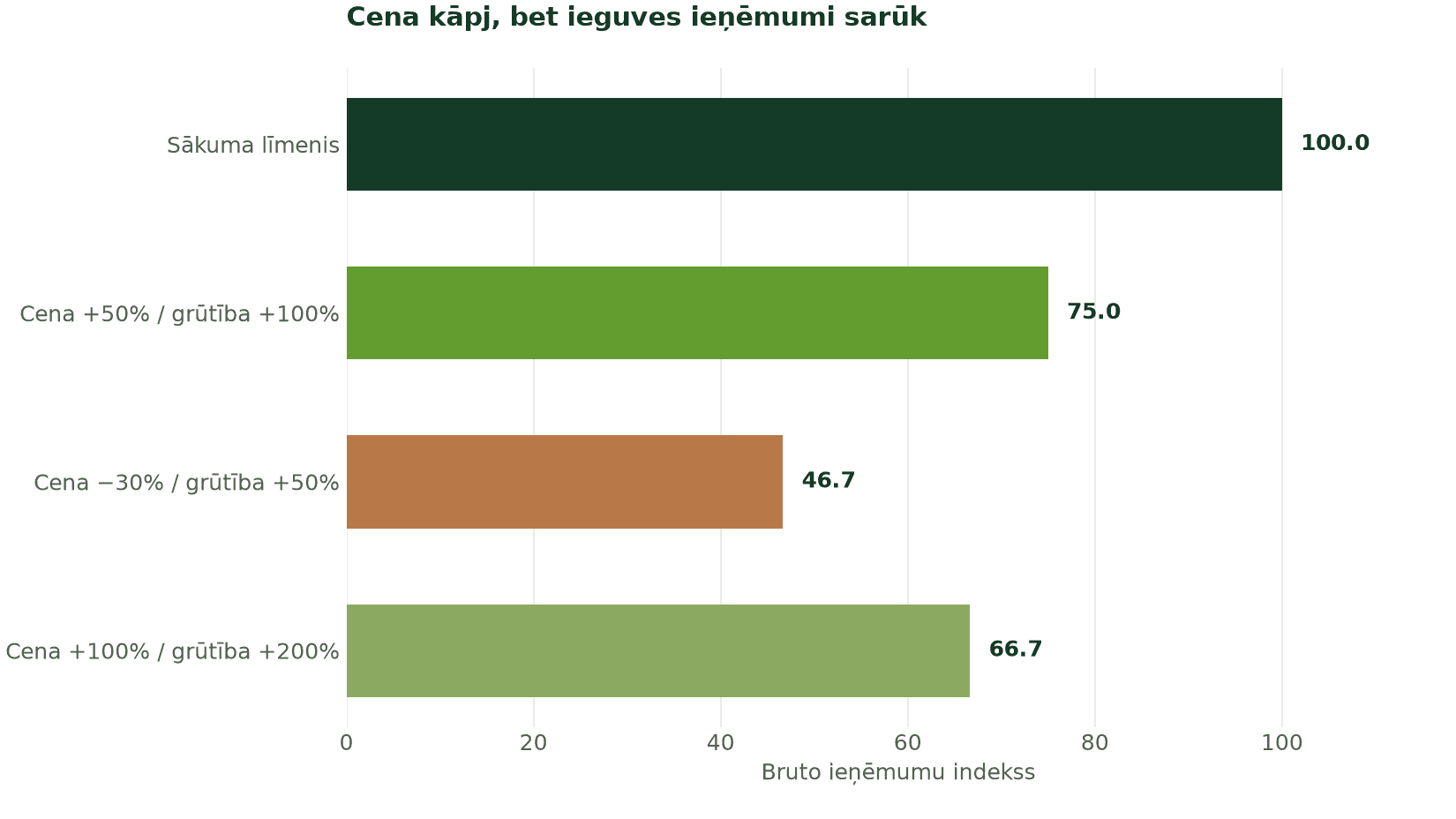 Cena kāpj, bet ieguves ieņēmumi sarūk
