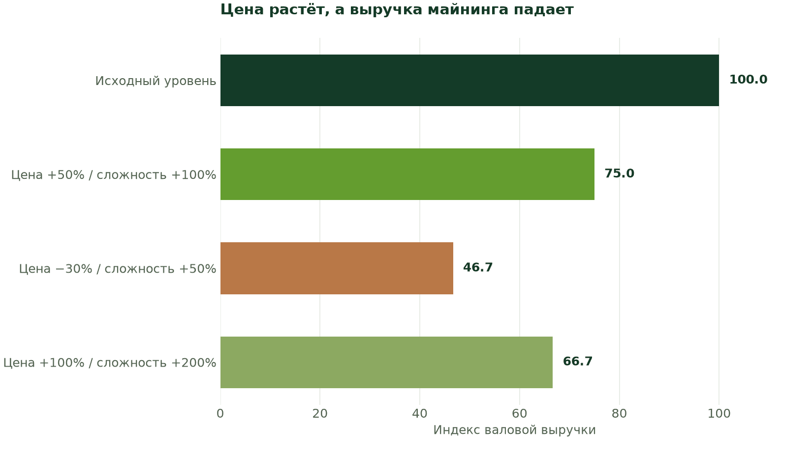 Цена растёт, а выручка майнинга падает